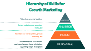 hierarchy of skills for growth marketing